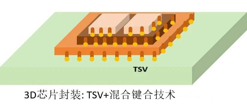 先進(jìn)封裝中的2D,2.5D,3D封裝詳解